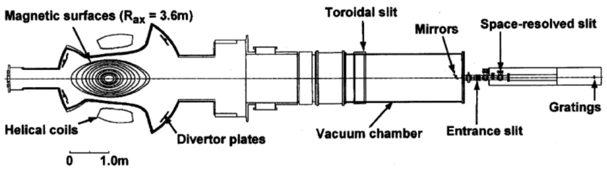 Fig. 2.1  Schematic  view of space-resolved  3m VUV spectrometer  system  in LHD.