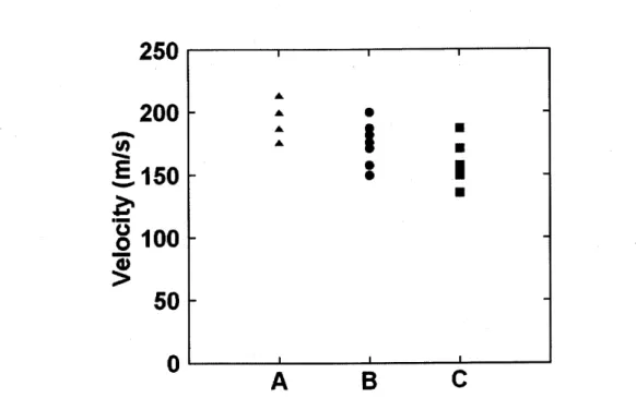 Fig. 2.11  Velocities  of impuritypellets shot with 15 atom helium gas (A: Cylindrical ptre carbon 0.8mmex0.8mmt,  B: Co-arial pellet (0.8mmex0.8mm)  inserted  molybdenum  wire 0.2mmex1.0mmt, C: Co-axial pellet (0.8mmex0.8mm)  inserted  tungsten  wire 0.2m