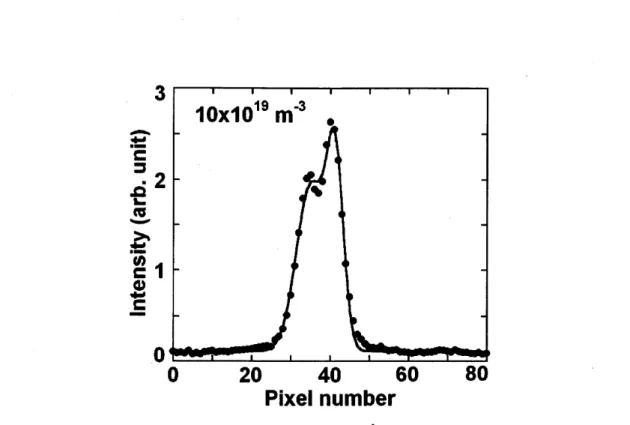 Fig.  3.7  Line profile  of  hydrogen Lyman-p (2x1025.72A) -itt  self-absorption. Solid circles indicate raw experimental data in line-averaged  electron density of  4:l0x10lem-3