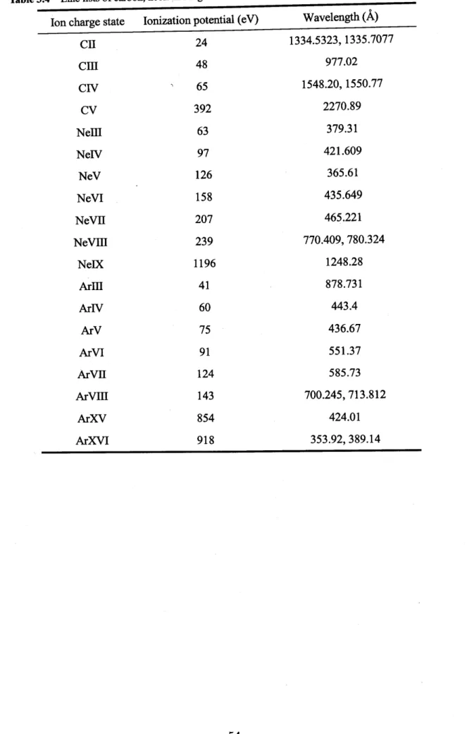Table 3.4  Line lists of carbon, neon and argon vuv  lines useful  to specfioscopic  measurement