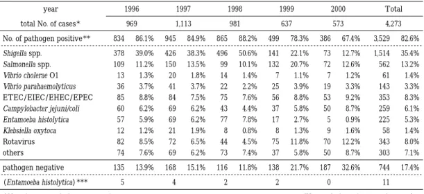 Table  2 Number of cases admitted and organisms detected in the hospitals for infectious diseases （1996―2000） Total20001999199819971996year 4,2735736379811,113969total No. of cases ＊ 82.6%3,52967.4%38678.3%49988.2%86584.9%94586.1%834No. of pathogen positiv