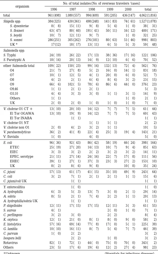 Table  3 Number of isolates from all the admitted cases including enteric fever （1996―2000）