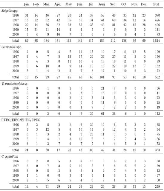 Table  4 Monthly  incidence  of  the  admitted  cases  with  infectious  enteritis  due  to  indicated  organisms （1996―2000） totalDec.Nov.Oct.Sep.Aug.Jul.Jun.MayApr.Mar.Feb.Jan