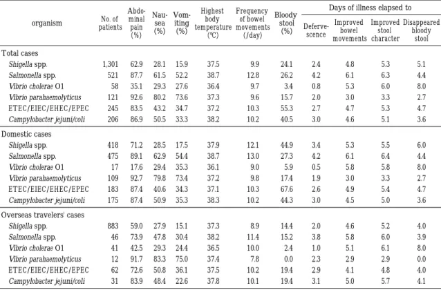 Table  9 Comparison of clinical symptoms and course between domestic and overseas travelers cases with infectious  enteritis due to indicated organisms （total cases in 1996―2000） Days of illness elapsed to  Bloody  stool （%）Frequency of bowel movements （/d