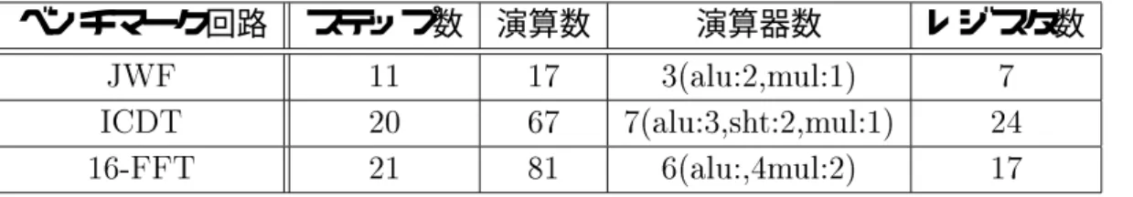 表  ベンチマーク回路 ベンチマーク回路 ステップ数 演算数 演算器数 レジスタ数 @A%  #    0'  # $+  # #  0( 0'   /%%     0'   # 表   @A% 手法 平均総実 総実行時間 総実行時間 平均スト ストール数 ストール数 行時間 差の最大値 差の最小値 ール数 差の最大値 差の最小値 提案手法       クロック周期調整    / / / / ストールのみ調整       法が有効に機能するようなデータのレジスタへの割り当て手法は今後の重要な課題となっ てい