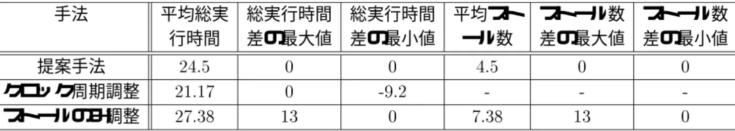 表  +$ 手法 平均総実 総実行時間 総実行時間 平均スト ストール数 ストール数 行時間 差の最大値 差の最小値 ール数 差の最大値 差の最小値 提案手法       クロック周期調整 #  / / / / ストールのみ調整 #   #   表  /%% 手法 平均総実 総実行時間 総実行時間 平均スト ストール数 ストール数 行時間 差の最大値 差の最小値 ール数 差の最大値 差の最小値 提案手法       クロック周期調整    /  / / / ストールのみ調整       