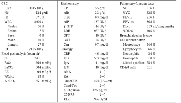 Table  1 Laboratory findings on admission Pulmonary-function testsBiochemistryCBC  l3.06VC g/dl5.5TP / μl380 × 104RBC  %82.5%VC g/dl3.3Alb g/dl12.4Hb  l2.06FEV1.0 mg/dl0.3T.Bil %37.1Ht  %86.8FEV1.0%  IU/l187AlP / μl8,000WBC  ml/min/mmHg8.89  IU/l DLcoγGTP1