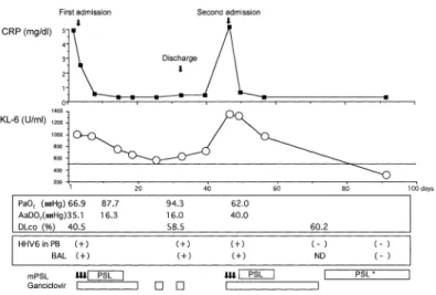 Fig. 2 Clinical course and changes in the serum levels of KL-6