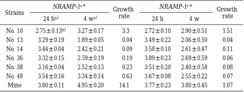 Table  2    3 Mean cfu and growth rate of M. avium in the lungs of mice