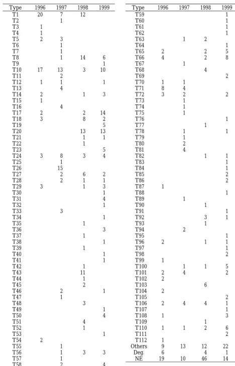 Table  6 PFGEtypes of O157：H7 isolates by year 1999199819971996Type  12720T1 1T2 1T3 1T4 32T5 1T6 1T7 6141T8 1T9 1031317T10  2T11 111T12 4T13 312T14 1T15 4T16 1422T17 283T18 5T19 1313T20 11T21 1T22 5T23 4383T24 1T25 15T26 262T27 112T28 313T29 1T30 4T31 1T3
