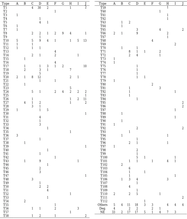 Table  7 PFGEtypes of O157：H7 isolates by prefecture JIHGFEDCBAType 1 22304T1 1T2 1T3 1T4 14T5 1T6 1T7 1492122T8 1T9 135114955T10 11T11 111T12 4T13 1212T14 1T15 4T16 1021311T17 7132T18 5T19 1212812T20 11T21 1T22 5T23 2224215T24 1T25 11211T26 21214T27 13T28
