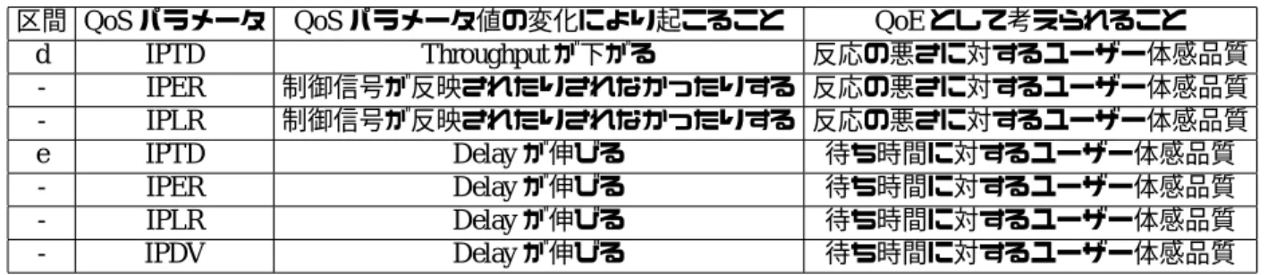 表 3.7: センサ情報の通知サービスにおける QoE および QoS パラメータ