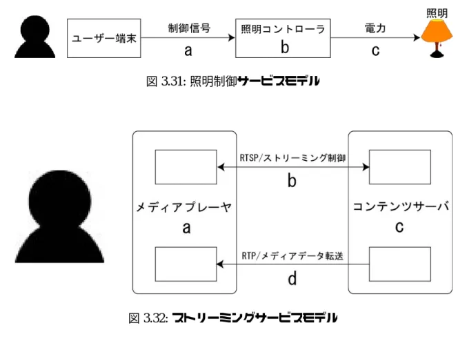 図 3.31: 照明制御サービスモデル