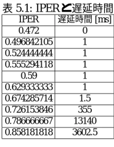 表 5.1: IPER と遅延時間 IPER 遅延時間 [ms] 0.472 0 0.496842105 1 0.524444444 1 0.555294118 1 0.59 1 0.629333333 1 0.674285714 1.5 0.726153846 355 0.786666667 13140 0.858181818 3602.5 0 50001000015000200002500030000 0 0.05 0.1 0.15 0.2 0.25 0.3 0.35 0.4 0.45 0.5遅延時間[