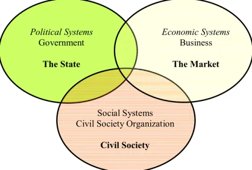 Figure 2. 2. Three Key Systems in the Society