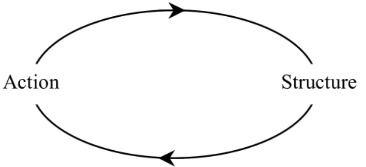 Figure 2. 3. Mechanism of Structuration