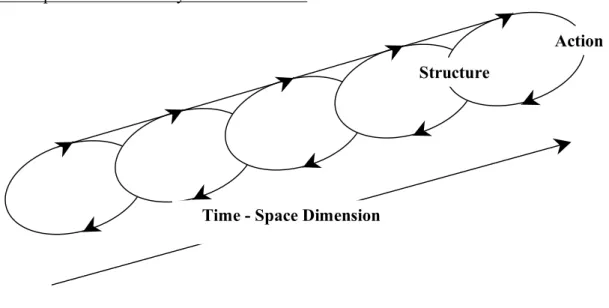 Figure 2. 4. Time - Space Dimension of the Process of Structuration 