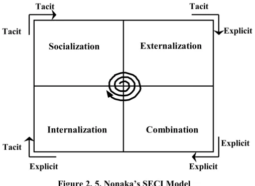 Figure 2. 5. Nonaka’s SECI Model 