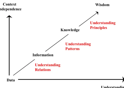 Figure 2. 6. Interconnectedness of Context and Understanding 
