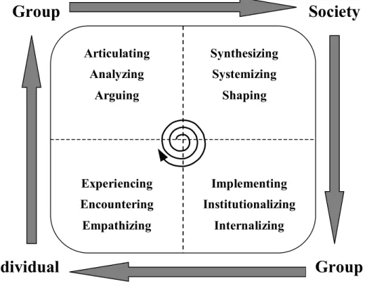 Figure 2. 7. Umemoto’s EASI Model of Knowledge Creation  Source: Umemoto’s presentation material for JAIST  FORUM 2004 