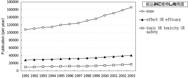 図 3 ． 3   医 薬 品 の 研 究 開 発 に お け る 有 効 性 （ ”effect” あ る い は ”efficacy” ） 及 び 安 全 性 （”toxic”、”toxicity”あるいは”safety”）に関する論文数の経年推移  次に、各キーワードで見いだされる研究開発活動の経時的変動を異なる研究活動間 で比較するために、各年次の論文数を 1991 年度の論文数で除して比を算出した結果 を図 3． 4 に示す。有効性及び安全性に関する論文の経年推移は、対照として設定して いる医薬品