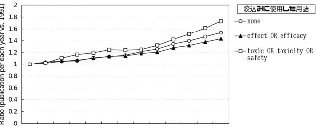 図 3 ． 4   医 薬 品 の 研 究 開 発 に お け る 有 効 性 （ ”effect” あ る い は ”efficacy” ） 及 び 安 全 性 （”toxic”、 ”toxicity”あるいは”safety”）に関する各年の論文数の 1991 年を対照とした経年 推移 医薬品の研究開発プロセスにおけるマネジメントや組織能力に関する従来の議論 においては、医薬品の研究開発プロセスを新薬のもととなる化合物を創製・発見する ｢探索段階｣と、その化合物の有用性を検証して上市出来る製品へと仕上げる