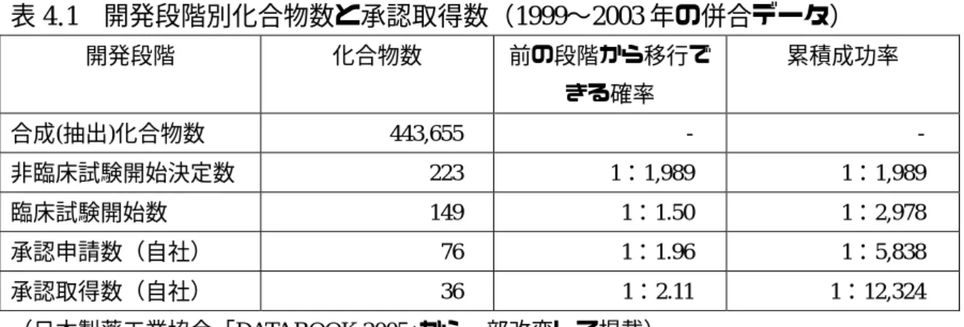 表 4 ． 1  開発段階別化合物数と承認取得数（1999〜2003 年の併合データ）  開発段階  化合物数  前の段階から移行で きる確率  累積成功率  合成(抽出)化合物数 443,655  -  -  非臨床試験開始決定数 223  1：1,989 1：1,989  臨床試験開始数 149  1：1.50 1：2,978  承認申請数（自社） 76  1：1.96 1：5,838  承認取得数（自社） 36  1：2.11 1：12,324  （日本製薬工業協会  ｢DATABOOK 2005｣か