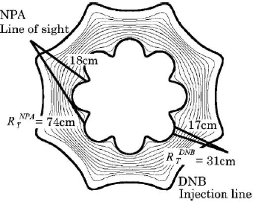 FIG. 8. Experimental set up of the DNB and NPA in CHS. The beam line and NPA  line of sight on the equatorial plane are plotted