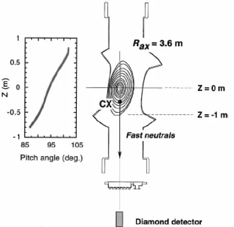 FIG. 13. Line of sight of the NDD on a perpendicular diagnostic port of LHD. The  left figure shows the pitch angle distribution of fast particles detected by the NDD  along the line of sight at Rax=3.6 m