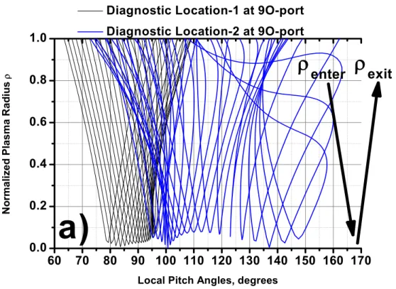 Fig. 32 The sheaf of pitch-angles along the sightlines: (a) horizontal diagnostic plane,  blue and black lines correspond to blue and black sightlines of the Fig.30; (b) vertical  diagnostic plane.60 70 80 90 100 110 120 130 140 150 160 1700.00.20.40.60.81