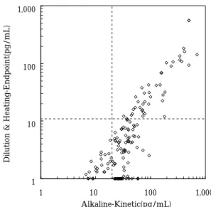 Fig. 3 Correlation of plasma β-glucan measured by dilution &amp; heating-endpoint method and  alkaline-kinetic method.