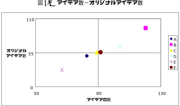 図 4-1 アイデア数−オリジナルアイデア数 0 55 110 30 80 130 アイデアの数オリジナルアイデア数 ABCDEF 表 4-2 グループのアイデア数とオリジナルアイデア数 A B C D E F 平均 アイデア数 71 118 79 97 51 82 83 オ リ ジ ナ ル ア イ デ ア 数 50 95 56 65 27 56 58.17  アイデア数とオリジナルのアイデア数には強い相関がみられることがわかる。 また、上図 4-1 から、B グループのパフォーマンスが飛び抜けて高いことが