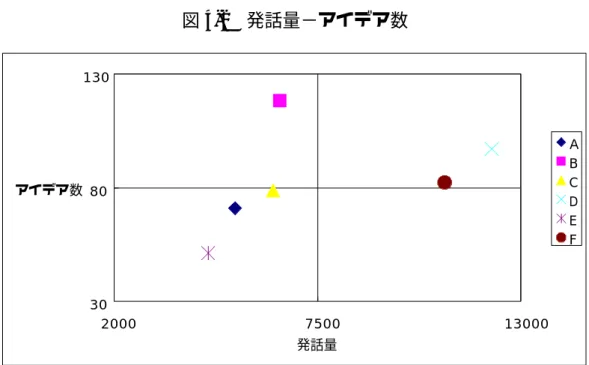 図 4-2 発話量−アイデア数 3080 130 2000 7500 13000 発話量アイデア数 ABCDEF 表 4-3 グループの発話量とアイデア数 A B C D E F 平均 発話量 5275 6495 6312 12223 4553 10943 7633.5 ア イ デ ア 数 71 118 79 97 51 82 83  創造性（新奇性）において、最もパフォーマンスが高かった B グループは発 話量に関する限り、D、F グループに比較するとかなり少ない。D グループは 発話量の多さに由来しアイ