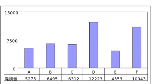 図 4-3 発話量 0 7500 15000 発話量 5275 6495 6312 12223 4553 10943ABCDEF  D、F グループの発話量が突出しているのがわかる。確かに、D、F グループ は B グループ以外の 3 つのグループに比較して、発話量の多さがアイデアの多 さを促進しているように思われる。しかし、創造性の一側面、新奇性で最も高 いパフォーマンスを示す B グループのパフォーマンスを説明できない。これら のことから、発話量とアイデア数に相関はないといえる。 それでは、何がグループ