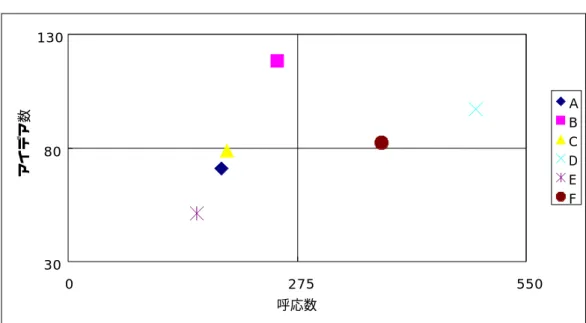 図 4-4 呼応数−アイデア数 3080 130 0 275 550 呼応数アイデア数 ABCDEF 表 4-4 グループのアイデア数と呼応回数   A B C D E F 平均 ア イ デ ア 数 71 118 79 97 51 82 83 呼応回数 184 252 191 490 154 376 274.50  図 4-4 と図 4-2 を比較すると、特には目立った変化は見られない。 それでは、横軸に呼応数/発話回数をとってみる。アイデア数と呼応数/発話 回数は以下のようになる。