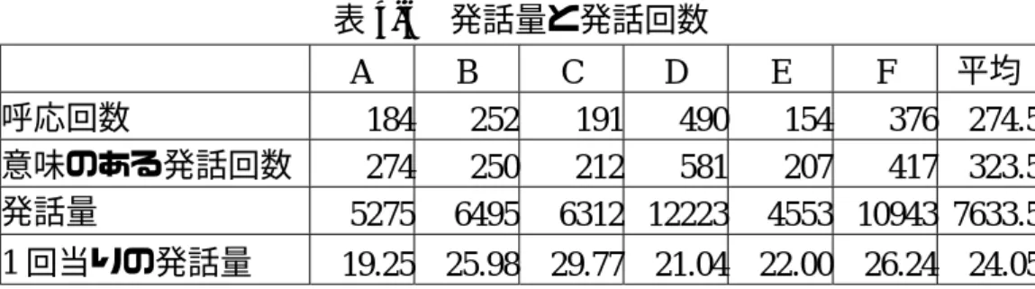 表 4-6 発話量と発話回数 A B C D E F 平均 呼応回数 184 252 191 490 154 376 274.5 意味のある発話回数 274 250 212 581 207 417 323.5 発話量 5275 6495 6312 12223 4553 10943 7633.5 1 回当りの発話量 19.25 25.98 29.77 21.04 22.00 26.24 24.05 上の表から、C グループは一回当りの発話量が最も多いことがわかる。対話 において 1 人が多くのことを語り過ぎる