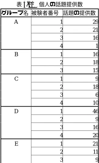 表 4-10 個人の話題提供数 グループ名 被験者番号 話題の提供数 A 1 29 2 21 3 16 4 1 B 1 16 2 18 3 15 C 1 9 2 18 3 6 4 10 D 1 46 2 9 3 16 4 20 E 1 21 2 11 3 9