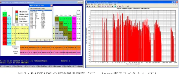図 3：RADTABS の核種選択画面（左）、Auger 電子スペクトル（右） 