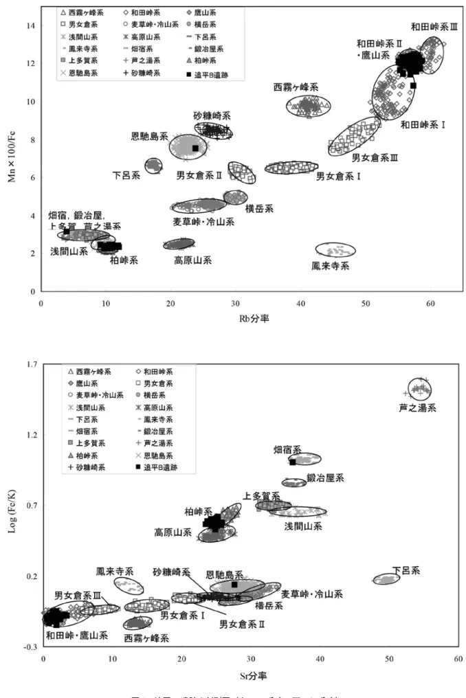 図 2　追平 B 遺跡の判別図（上：Rb 分率，下：Sr 分率）