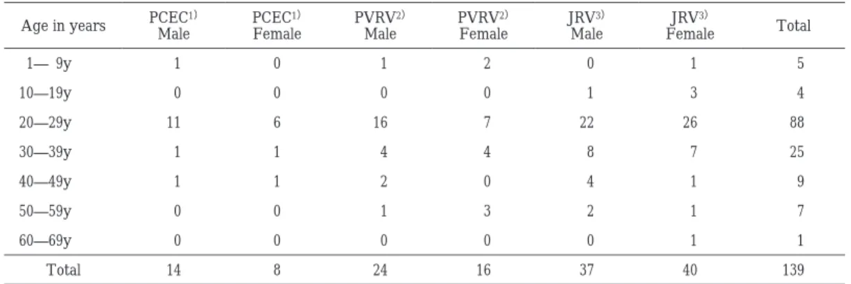 Table  1  Age distributions of male and female subjects received JRV after PCEC or PVRV and only JRV TotalJRV3）  FemaleJRV3） MalePVRV2） FemalePVRV2）MalePCEC1） FemalePCEC1） Age in yearsMale     5  1  0  2  10  1  1―  9y     4  3  1  0  00  010―19y   882622 