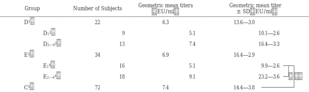 Table  3  Geometric mean anti-rabies antibody titers after total 5 doses of one or two kinds of rabies vaccines Geometric mean titer  ± SD（EU/ml）Geometric mean titers（EU/ml）Number of SubjectsGroup 13.6―3.06.322D1） 10.1―2.65.1  9D12） 16.4―3.37.413D2 ―42） 16