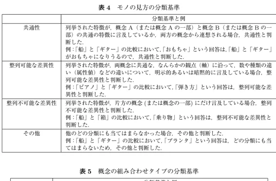 表 4 モノの見方の分類基準 分類基準と例 共通性 列挙された特徴が，概念 A（または概念 A の一部）と概念 B（または概念 B の一 部）の共通の特徴に言及しているか，両方の概念から連想される場合，共通性と判 断した． 例： 「船」と「ギター」の比較において， 「おもちゃ」という回答は， 「船」と「ギター」 がおもちゃになりうるので，共通性と判断した． 整列可能な差異性 列挙された特徴が，両概念に共通な，なんらかの観点（軸）に沿って，数や種類の違 い（属性値）などの違いについて，明示的あるいは暗黙的に言