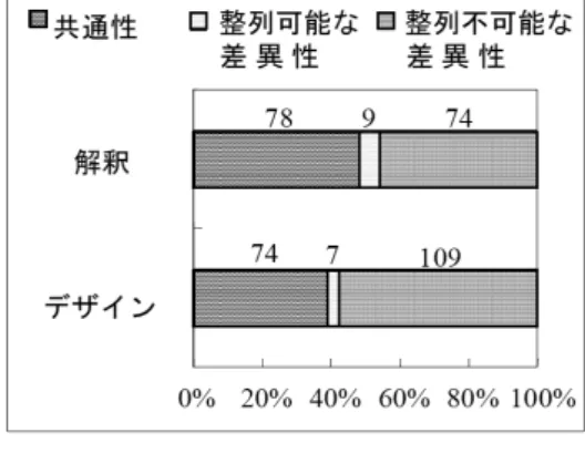 図 6 概念の組み合わせタイプによる 回答の分類 表 6 概念の組み合わせタイプによる 回答の分類における残差 タイプ 類推型 合成型 主題的 統合型 解釈 1 . 64 − 3 