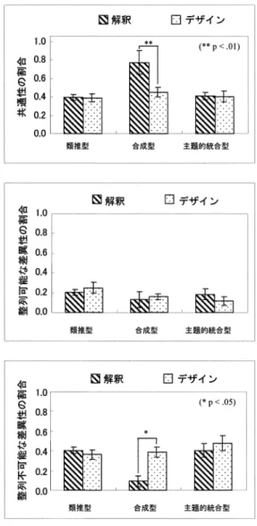 図 8 概念の組み合わせタイプ別の解釈特徴とデ ザイン特徴の共通性・整列可能な差異性・ 整列不可能な差異性の割合 Note: エラーバーは標準誤差を表す 6.4 創発の観点からのデザインと解釈の比較 解釈特徴とデザイン特徴が創発的特徴であるか 否かを， 5.4 節で述べた方法により判定した．全て の解釈特徴とデザイン特徴について創発された特 徴の個数の平均値を求めた結果を図 10 に示す．こ の図より，デザイン成果物の説明においては，解釈 回答に比べて，より多くの創発的特徴が用いられ たことが分かる． （対
