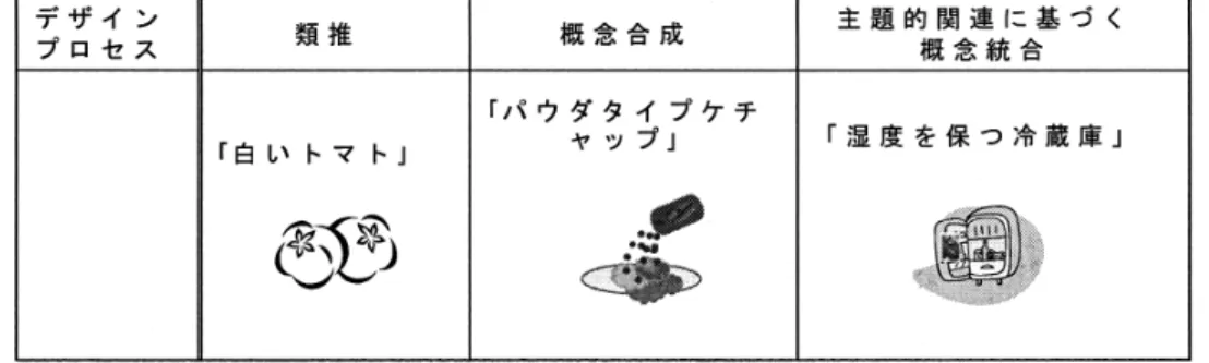 図 3 デザインプロセスの 3 つのタイプ