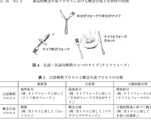 図 4 名詞−名詞句解釈の 3 つのタイプ ( ナイフフォーク ) 表 1 言語解釈プロセスと概念生成プロセスの分類 類推型 合成型 主題的統合型 言語解釈 プロセス 属性転写 （例：ナイフフォークに対して「ナイフ形のフォーク」） 混成結合 （例：ナイフフォークに対して「半分がフォークで半分がナイ フ」） 関係結合 （例：ナイフフォークに対して 「ナイフとフォークのセット」） 概念生成 プロセス 類推 （例：雪トマトに対して「白い トマト」） 概念合成 （例：雪トマトに対して「パウダタイプケチャップ」） 主