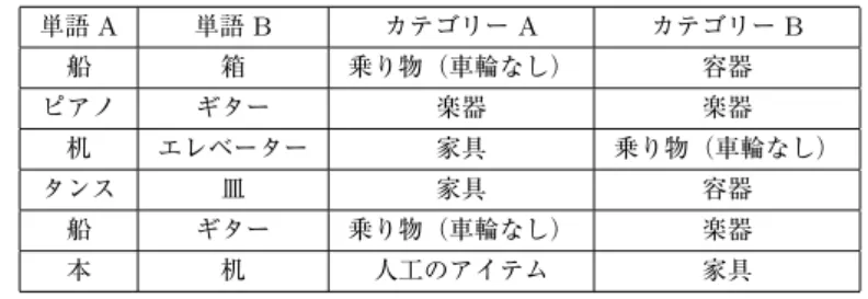 表 2 解釈課題と類似性と差異性の列挙課題に使用された名詞−名詞句 単語 A 単語 B カテゴリー A カテゴリー B 船 箱 乗り物（車輪なし） 容器 ピアノ ギター 楽器 楽器 机 エレベーター 家具 乗り物（車輪なし） タンス 皿 家具 容器 船 ギター 乗り物（車輪なし） 楽器 本 机 人工のアイテム 家具 スケッチ等に使ってください．下の部分には，デザ インのコンセプト（何をデザインしたものか，どの ような機能があるのか，いつ使うのか，何のために 使うのか等）を詳しく記述してください．なお，ス ケ