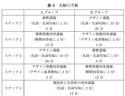 表 3 実験の手順 A グループ B グループ 解釈課題 デザイン課題 ステップ 1 （名詞−名詞句毎に 1 分） （名詞−名詞句毎に 10 分） 6 分 20 分 解釈特徴列挙課題 デザイン特徴列挙課題 ステップ 2 （解釈回答毎に 2 分） （デザイン成果物毎に 2 分） 12 分 4 分 デザイン課題 解釈課題 ステップ 3 （名詞−名詞句毎に 10 分） （名詞−名詞句毎に 1 分） 20 分 6 分 デザイン特徴列挙課題 解釈特徴列挙課題 ステップ 4 （デザイン成果物毎に 2 分） （解釈回答毎