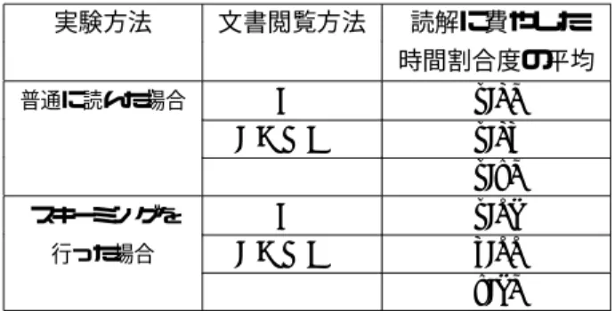 表 4 事前実験における普通の読解時間とスキーミング時間の測定 結果 タスク 測定内容 論文１ 論文２ スキーミングを 平均時間（秒） 690 716 行った場合 測定時間の範囲（秒） 570-900 650-795 普通に読んだ場合 平均時間（秒） 1079 966 測定時間の範囲（秒）930-1200775-1200 普通に読んだ場合の読解時間に対する 0.64 0.74 スキーミングした場合の読解時間の割合 設定時間と定めた． 被験者に対する実験の事前説明においては，普通に読 む場合において被験者の読