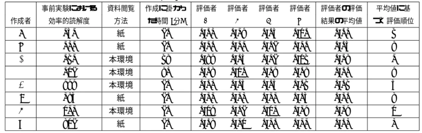 表 7 AHP による研究提案書の評価結果 事前実験における 資料閲覧 作成に掛かっ 評価者 評価者 評価者 評価者 評価者の評価 平均値に基 作成者 効率的読解度 方法 た時間 (分) A B C D 結果の平均値 づく評価順位 a 181 紙 90 0.07 0.14 0.08 0.20 0.07 6 b 171 紙 90 0.10 0.11 0.09 0.10 0.08 5 c 161 本環境 63 0.34 0.08 0.19 0.26 0.15 1 d 129 本環境 57 0.03 0.20 0